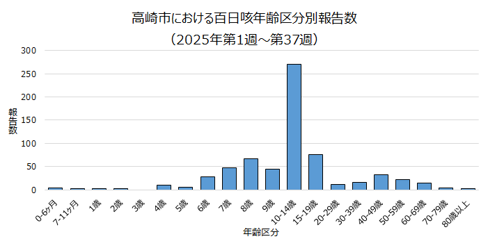 百日咳年齢区分別報告数