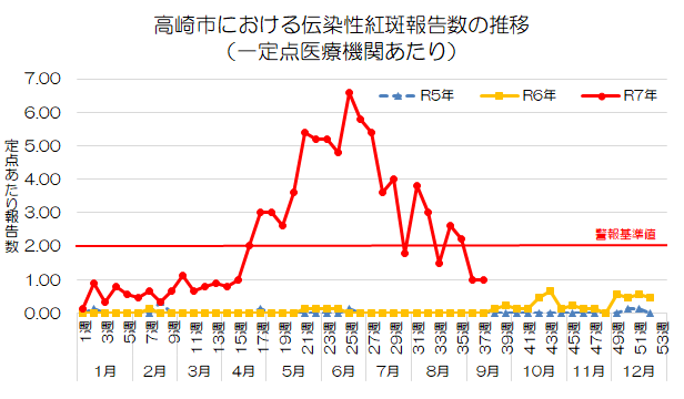 伝染性紅斑報告数の推移