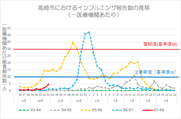 インフルエンザグラフ