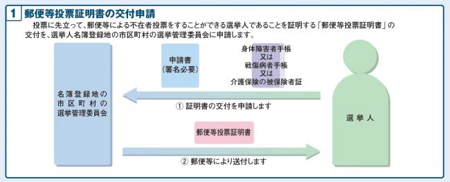 郵便等投票証明書の交付申請