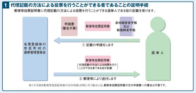 代理記載の方法による投票を行うことができる者であることの証明手続