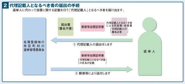 代理記載人となるべき者の届出の手続