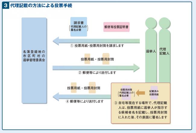 代理記載の方法による投票手続