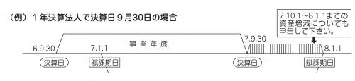 高崎市_R8償却資産申告の手引き_賦課期日と事業年度の図