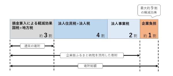 企業版ふるさと納税税制度イメージ