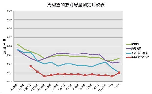 周辺空間放射線量測定比較表