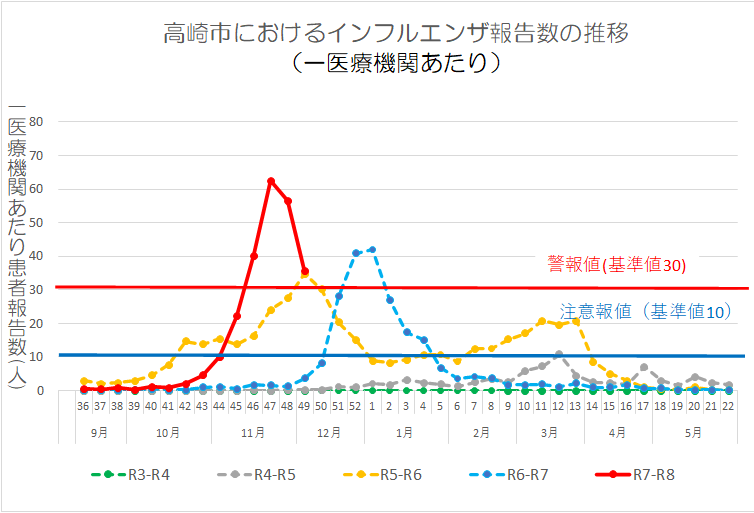 インフルエンザグラフ