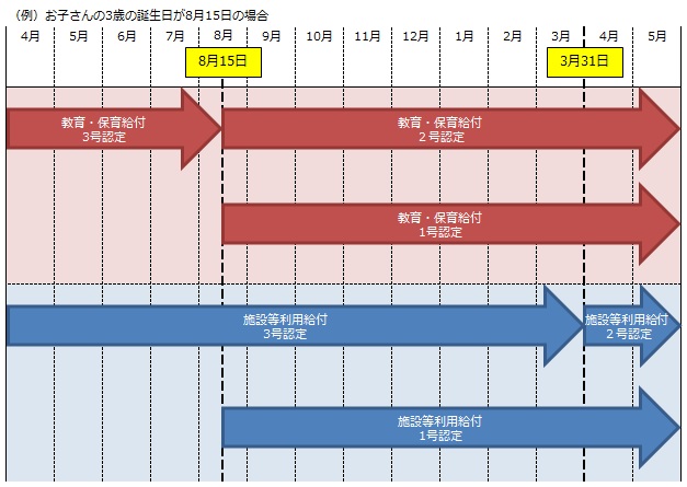 認定時期の違いの図