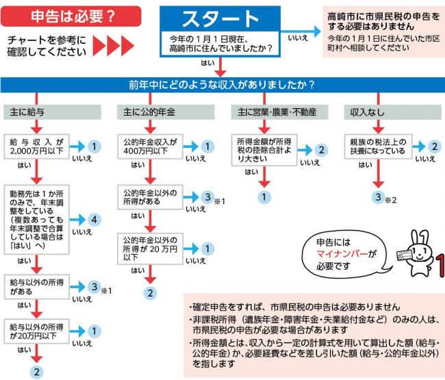フローチャート