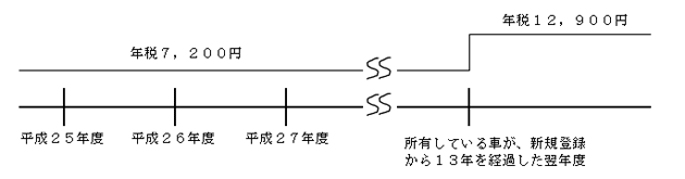 現在、車両を所有している、または平成２７年３月３１日までに新規登録車両を購入した場合の表