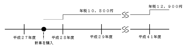 平成27年9月に新規登録車両を購入した場合