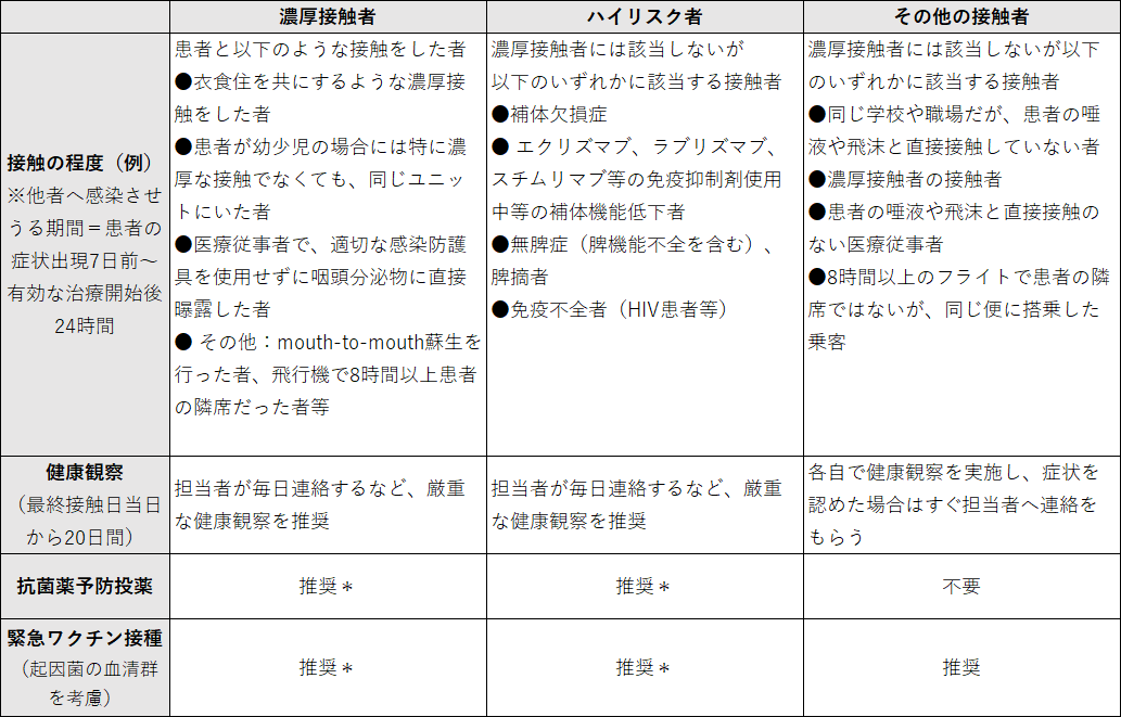 接触者の定義、対応等