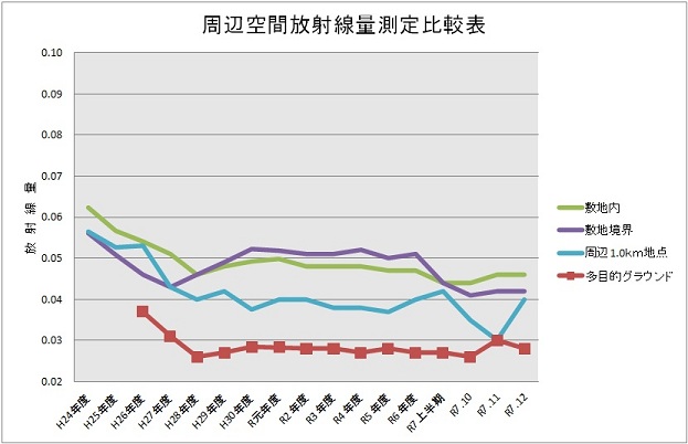 周辺空間放射線量測定比較表