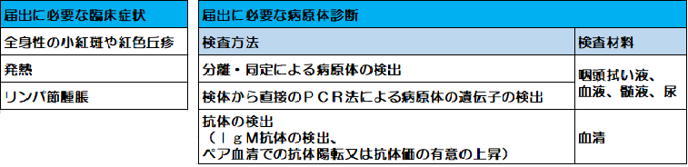 届出に必要な臨床症状として、全身性の小紅班や紅色丘疹、発熱、リンパ節腫脹、届出に必要な病原体診断として、検査方法は、分離・同定による病原体の検出、検体から直接のPCR法による病原体の遺伝子の検出、検査材料として咽頭拭い液、血液、隋液、尿、、検査方法は、血清交替の検出（lgM交替の検出、ペア血清での抗体陽転又は抗体価の有意の上昇）検査材料として血清