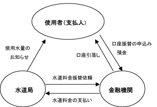 口座振替のしくみの画像