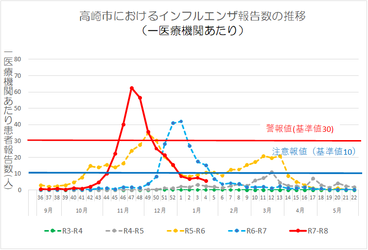 インフルエンザ流行グラフ