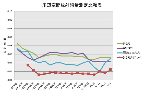 周辺空間放射線量測定比較表