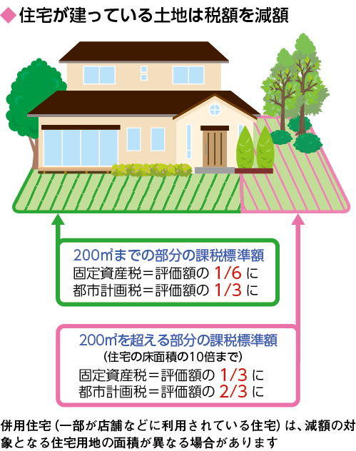 固定資産税の税額の図