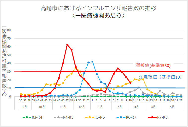 インフルエンザ流行グラフ