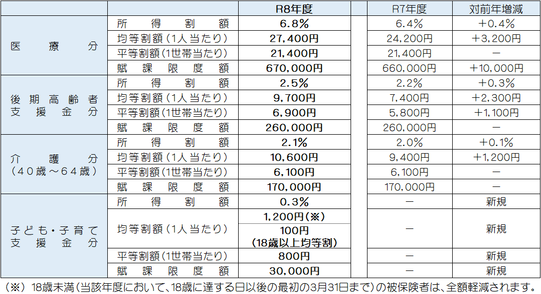 令和8年度税率の詳細内容