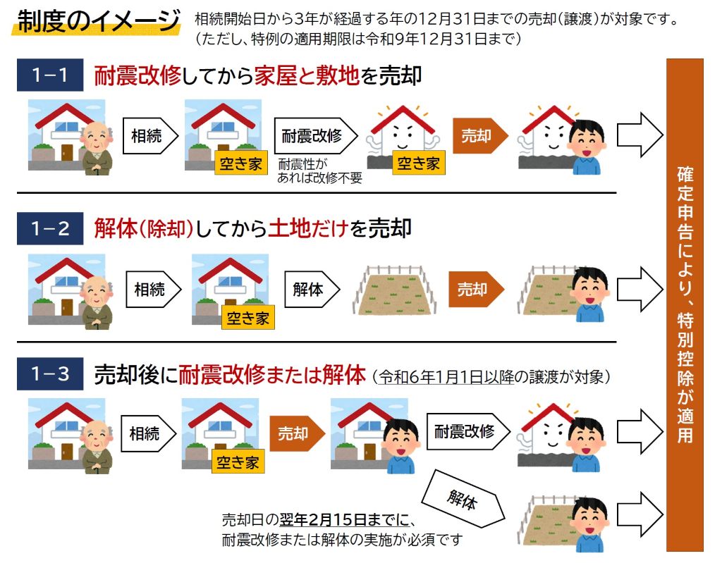 ［画像：制度のイメージ］耐震改修や解体のタイミングが、売却前か売却後かで、申請書や必要書類が変わります。