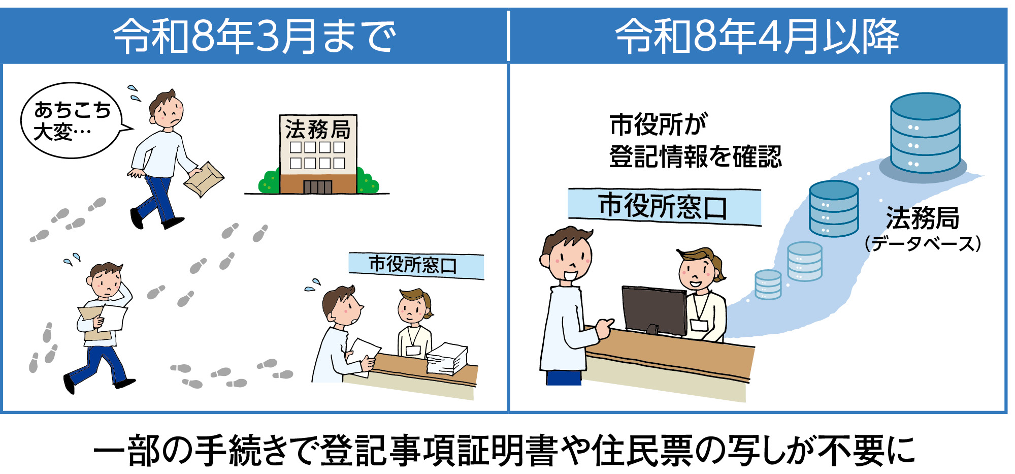 一部の手続きで登記事項証明書や住民票の写しが不要に