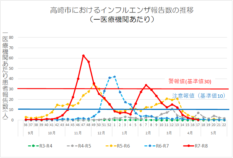 インフルエンザ流行グラフ