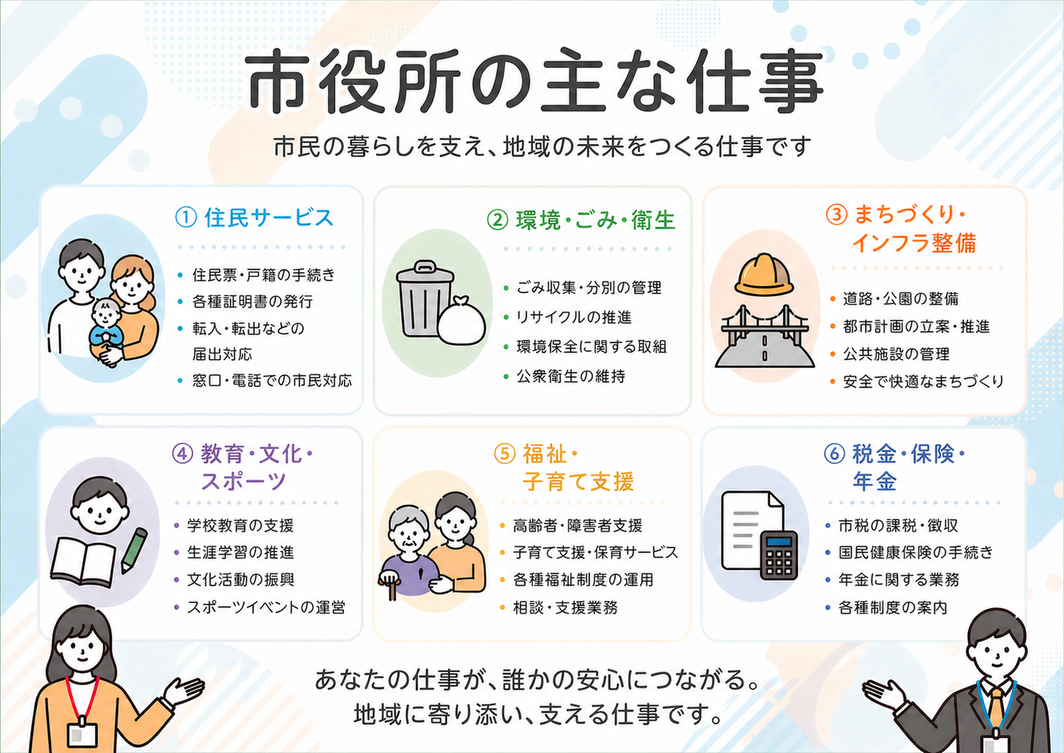 市役所の仕事内容について　（1）住民サービス、住民票・戸籍の手続き、各種証明書の発行、転入・転出などの届出対応、窓口・電話での市民対応(2)環境・ごみ・衛生、ごみ収集・分別の管理、リサイクルの推進、環境保全に関する取組、公衆衛生の維持、(3)まちづくり・インフラ整備、道路・公園の整備、都市計画の立案・推進、公共施設の管理、安全で快適なまちづくり(4)教育・文化・スポーツ、学校教育の支援、生涯学習の推進、文化活動の振興、スポーツイベントの運営、(5)福祉・子育て支援、高齢者・障害者支援、子育て支援・保育サービス、各種福祉制度の運用、相談・支援業務、(6)税金・保険・年金、市税の課税・徴収、国民健康保険の手続き、年金に関する業務、各種制度の案内