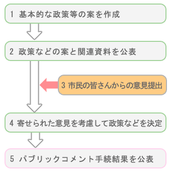 パブリックコメント手続の流れ図