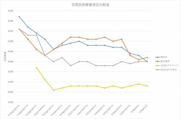 空間放射線量測定比較表