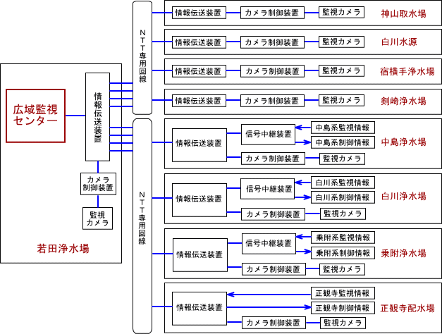 浄水場集中監視システムの流れ