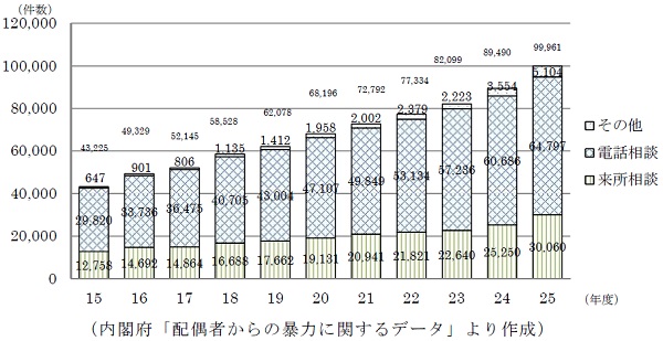 全国の配偶者暴力相談支援センターに寄せられた相談件数の推移グラフ