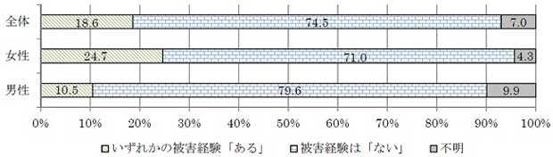 被害経験があるか（アンケート結果）グラフ