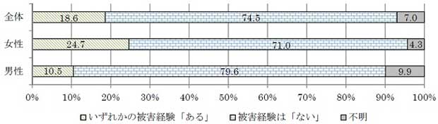 被害経験があるか（アンケート結果）グラフ