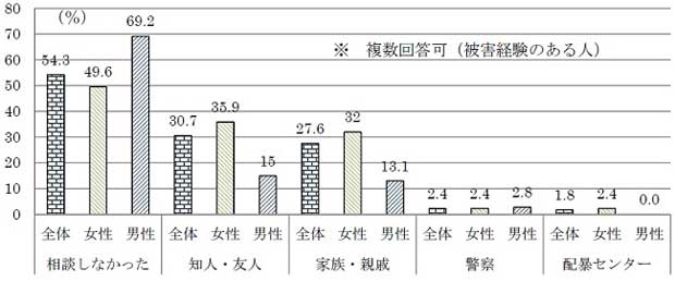 どこ（だれ）に相談したか（アンケート結果）グラフ