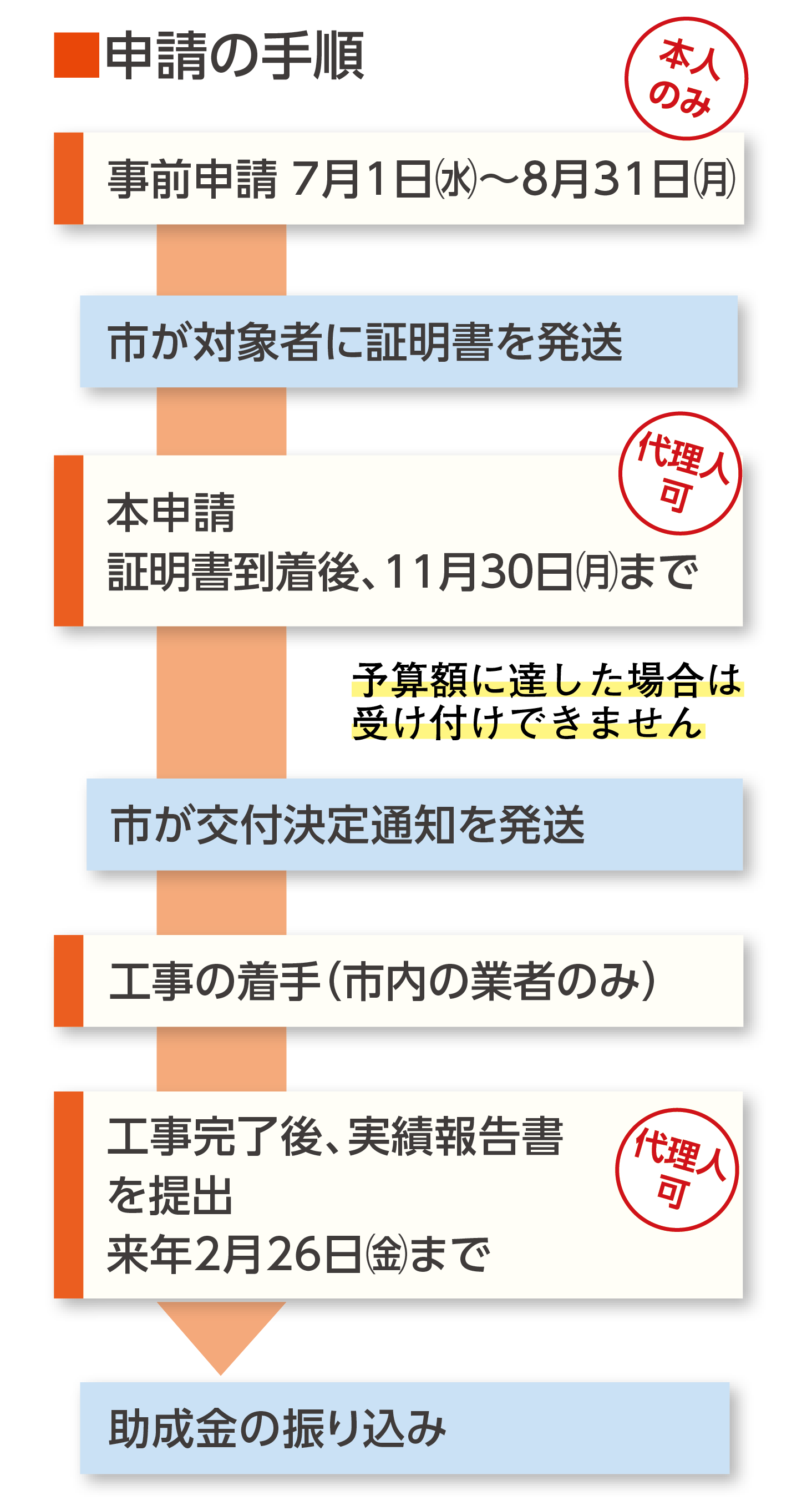 申請手順の表