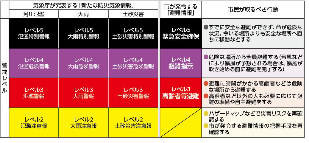 新たな防災気象情報の図