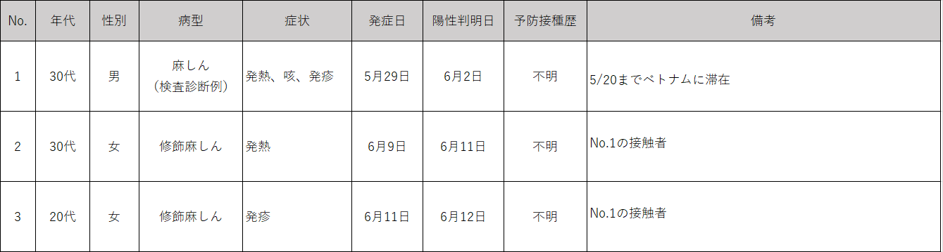 麻しん患者一覧