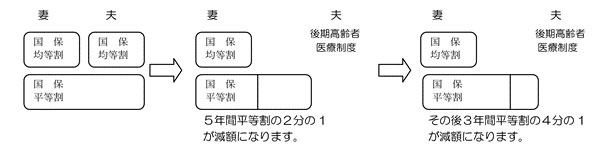 後期高齢者制度へ移行した人がいる世帯の軽減が3年間延長になります