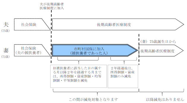 社会保険から後期高齢者医療制度に直接移行する人の被扶養者