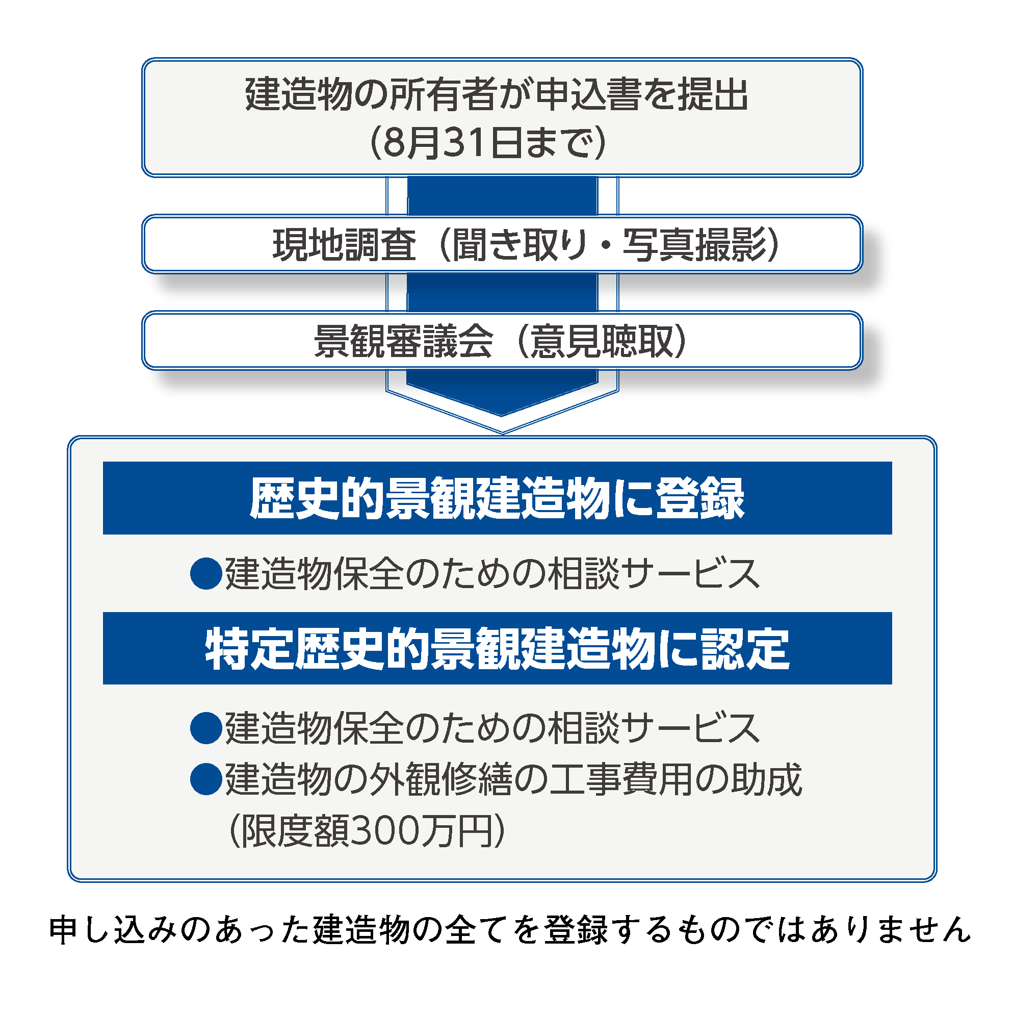 登録・認定までの流れ。1、所有者が申込書を提出。2、現地調査。3、景観審議会。4、歴史的景観建造物に登録。5、特定歴史的景観建造物に認定。登録後は、相談サービスや外観修繕の工事費用助成(限度額300万円)があります。なお、申し込みのあった全ての建造物が登録されるわけではありません。
