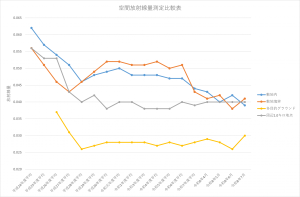 空間放射線量測定比較表