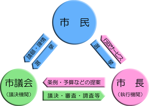 市議会と市民、市長との関係図