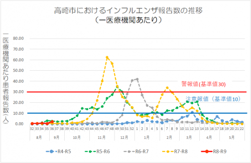 インフルエンザ流行グラフ