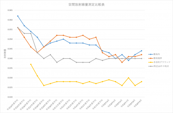 空間放射線量測定比較表