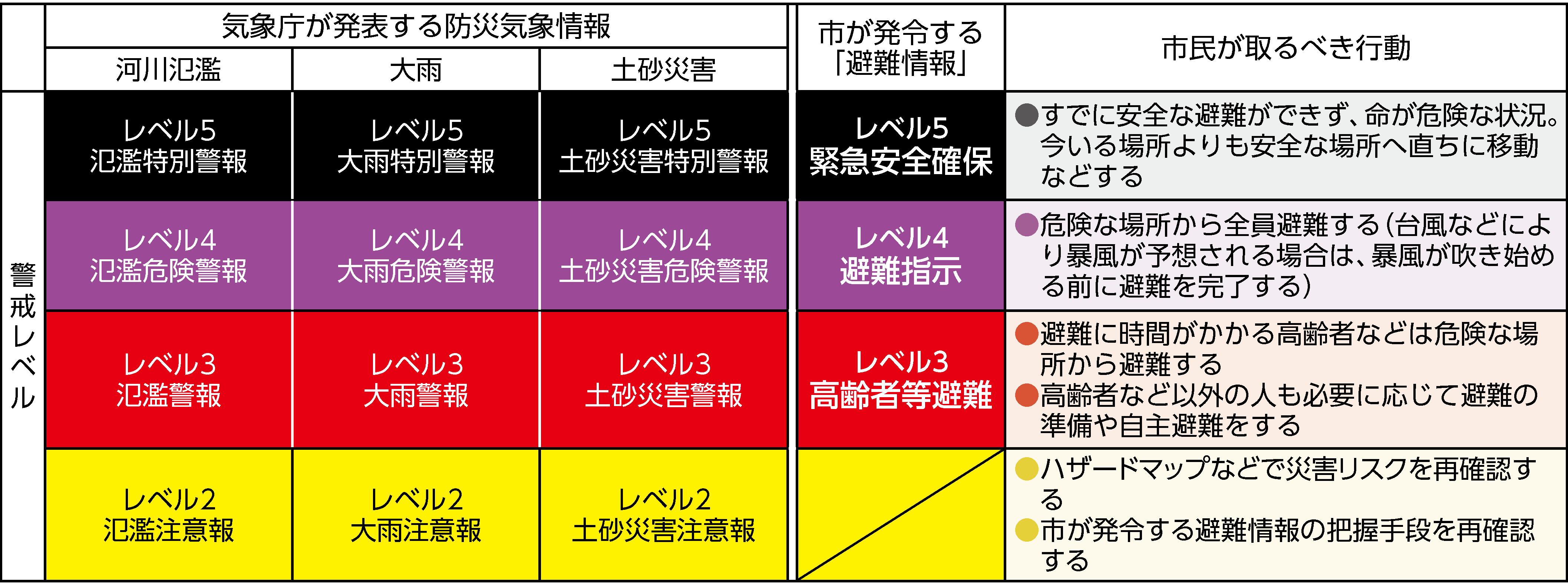 防災気象情報の図