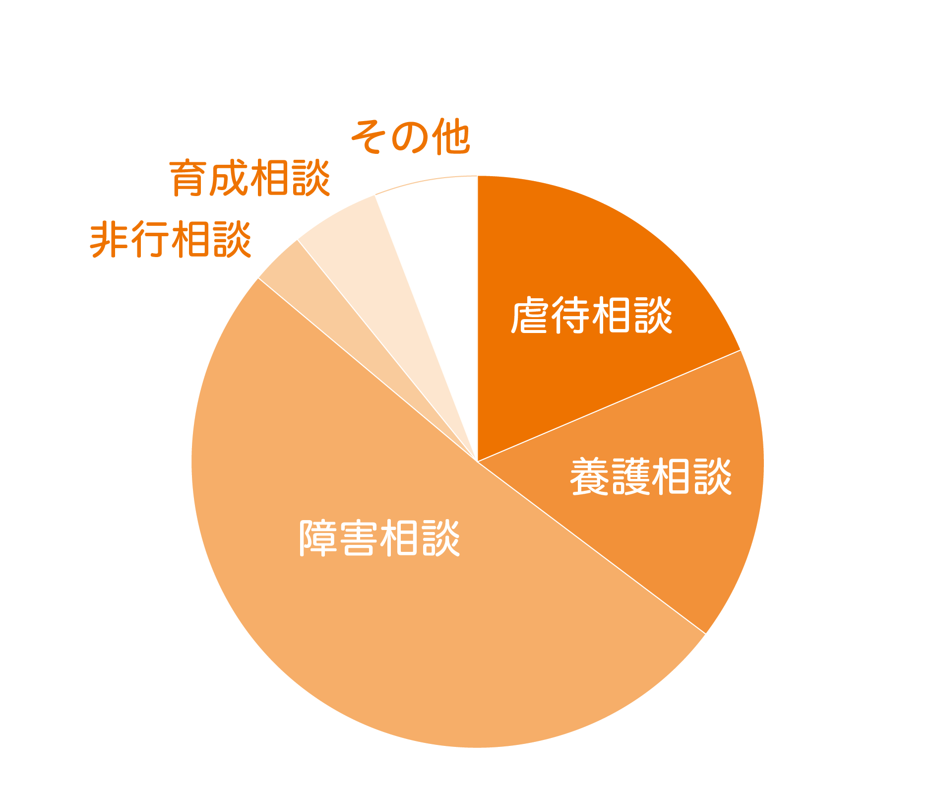 円グラフ(虐待相談、養護操舵、障害相談、非行相談、育成相談、その他)