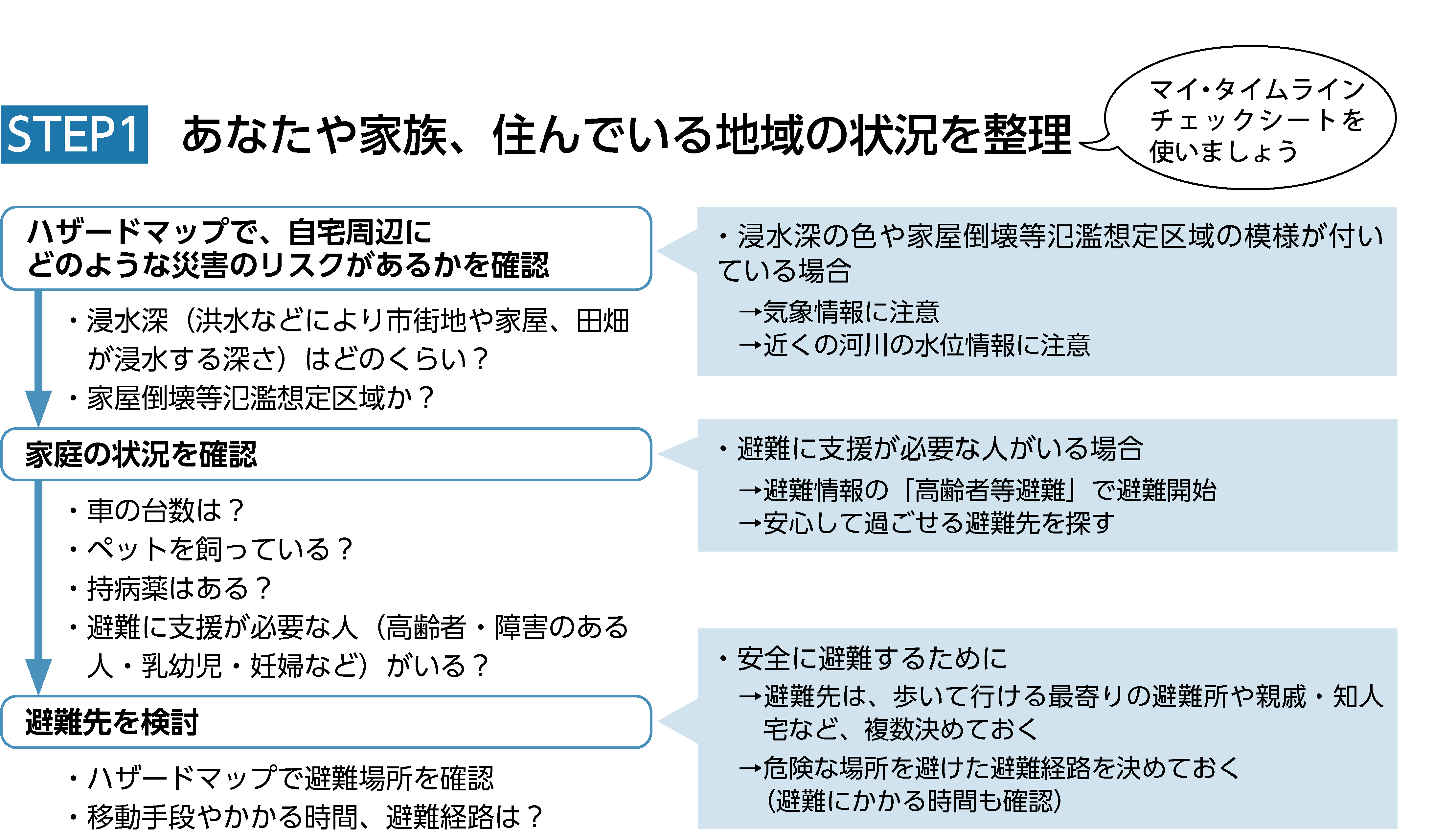 ステップ1 あなたや家族、住んでいる地域の状況を整理　ハザードマップで、自宅周辺にどのような災害のリスクがあるかを確認。家庭の状況を確認。避難先を検討。