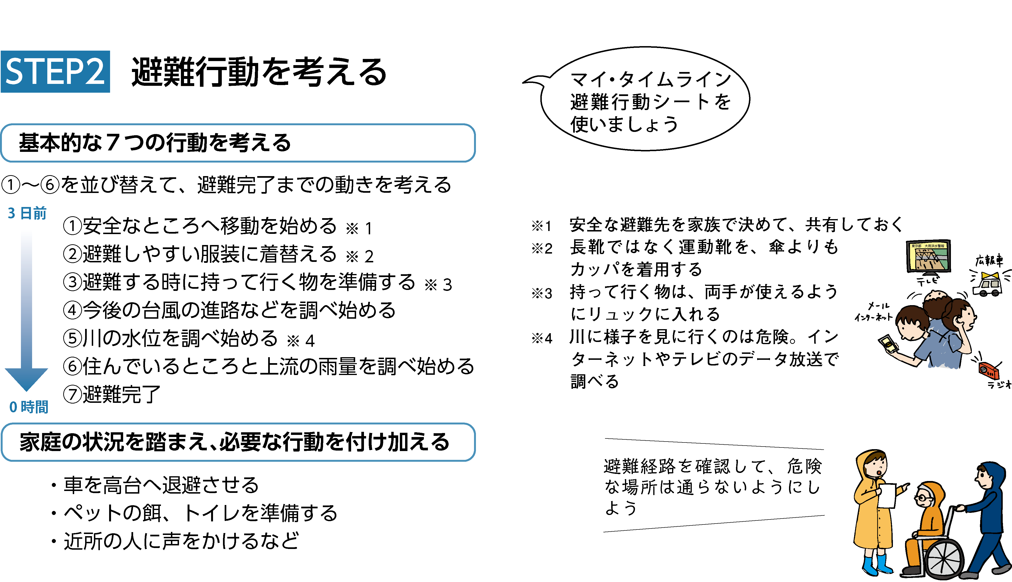 ステップ2 避難行動を考える　基本的な7つの行動を考える。家庭の状況を踏まえ、必要な行動を付け加える。