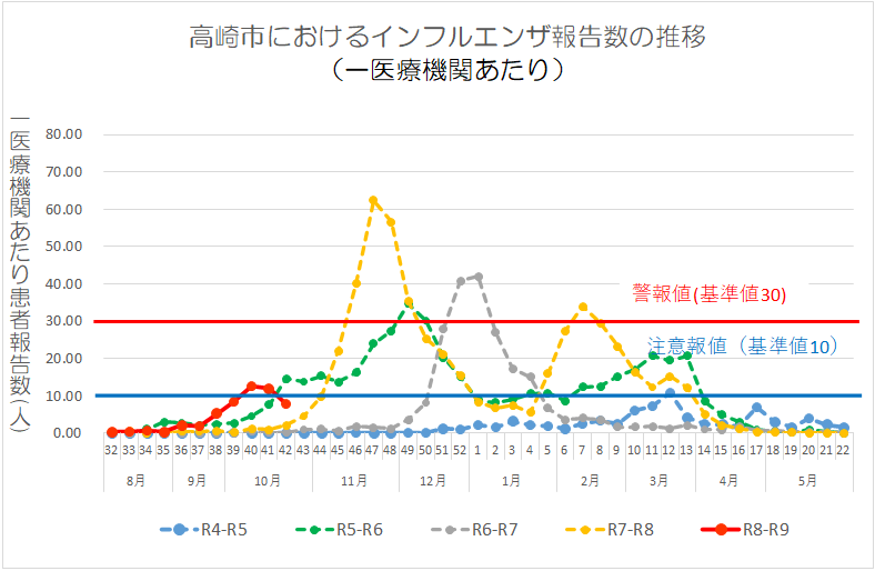 インフルエンザ流行グラフ